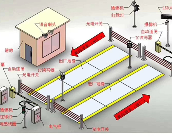 電子汽車(chē)衡的防雷防護措施